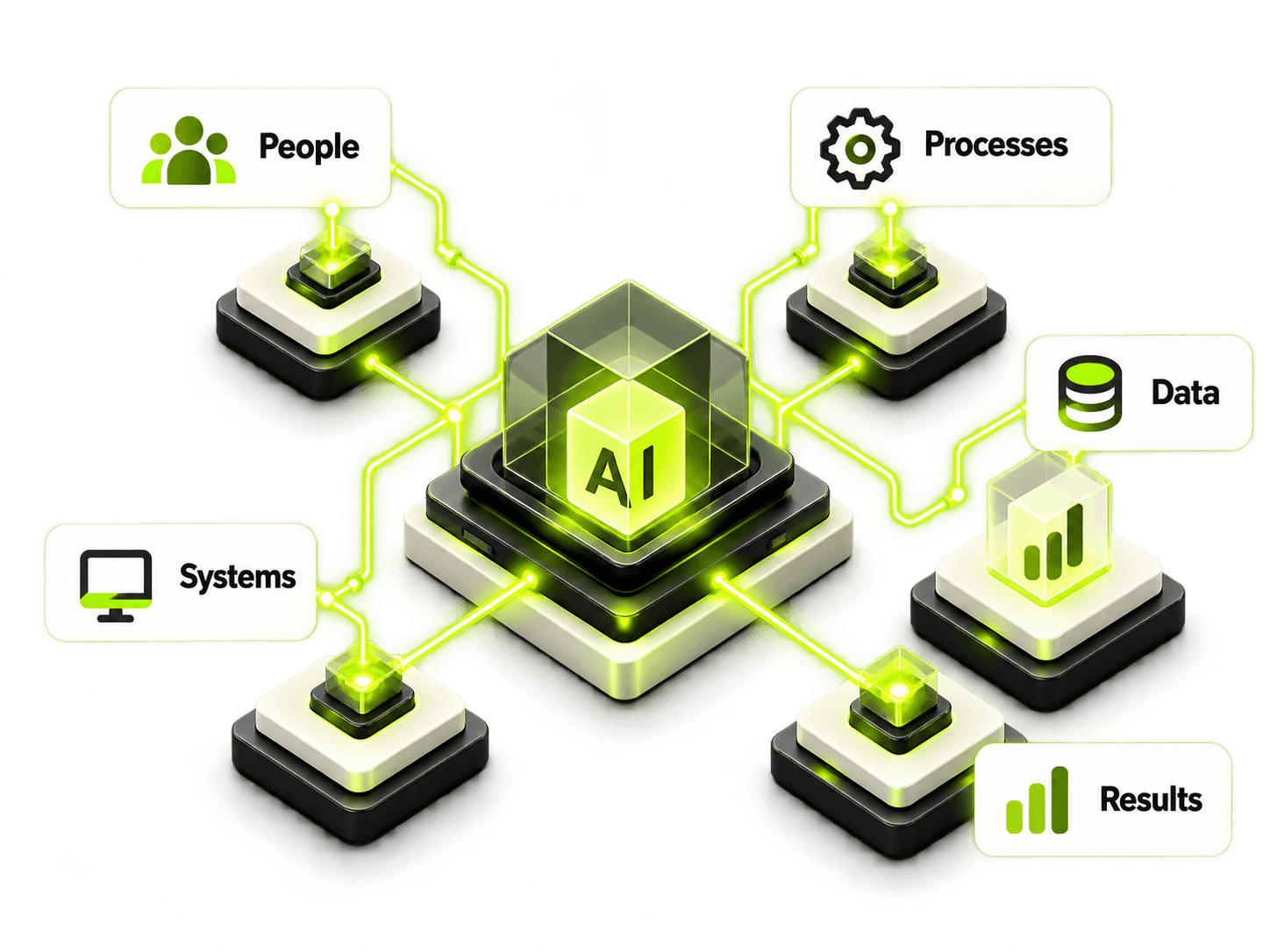 Connected AI systems linking people, processes, data, systems and results